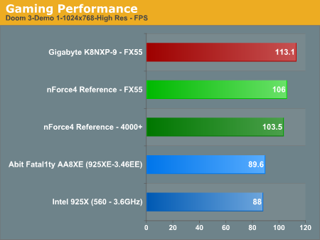 Gaming Performance 